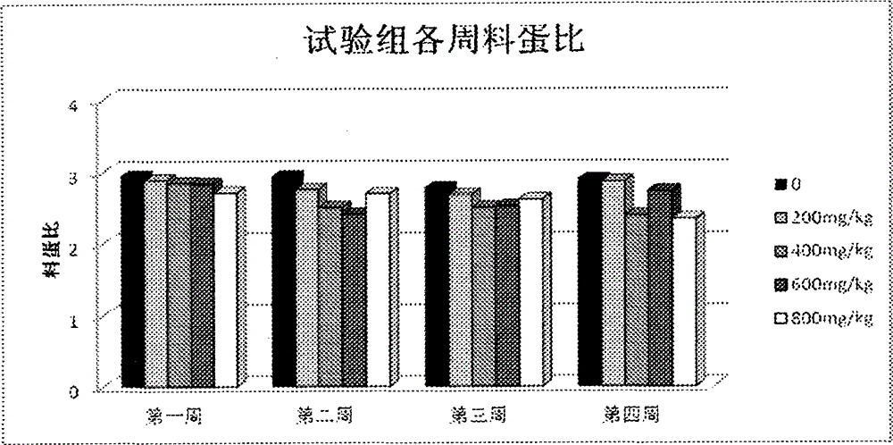 Feed capable of reducing the cholesterol content in duck eggs