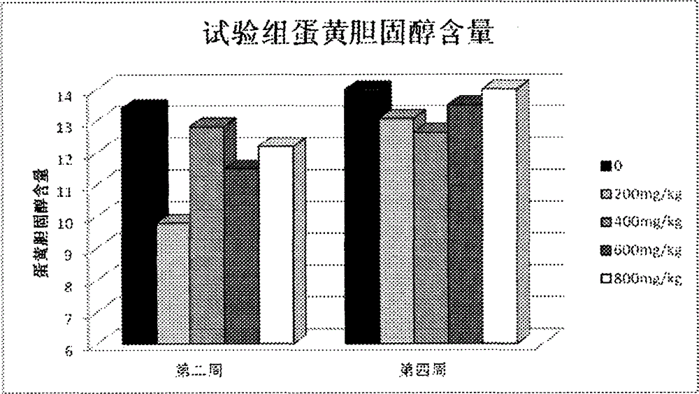 Feed capable of reducing the cholesterol content in duck eggs