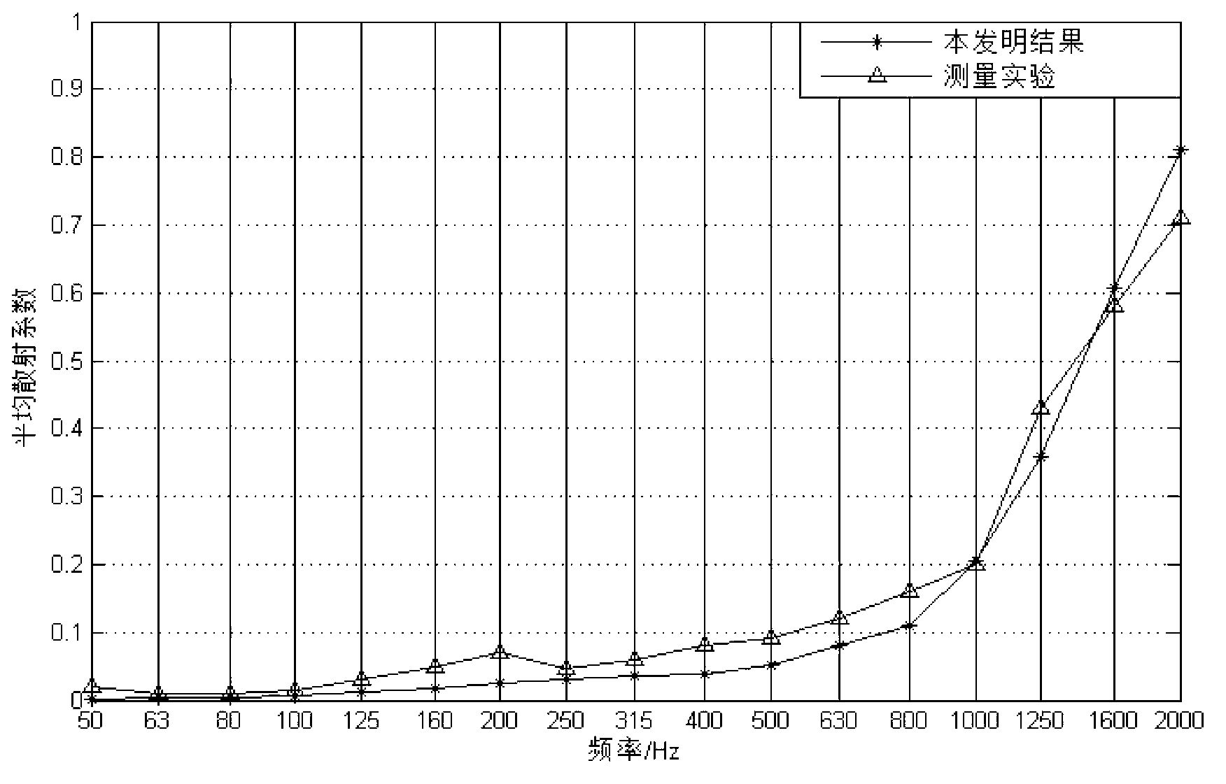 Method for calculating acoustic scattering coefficient of periodic structure plate based on mesh-free model