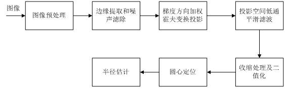 Image processing method for detecting similar round by using improved hough transformation