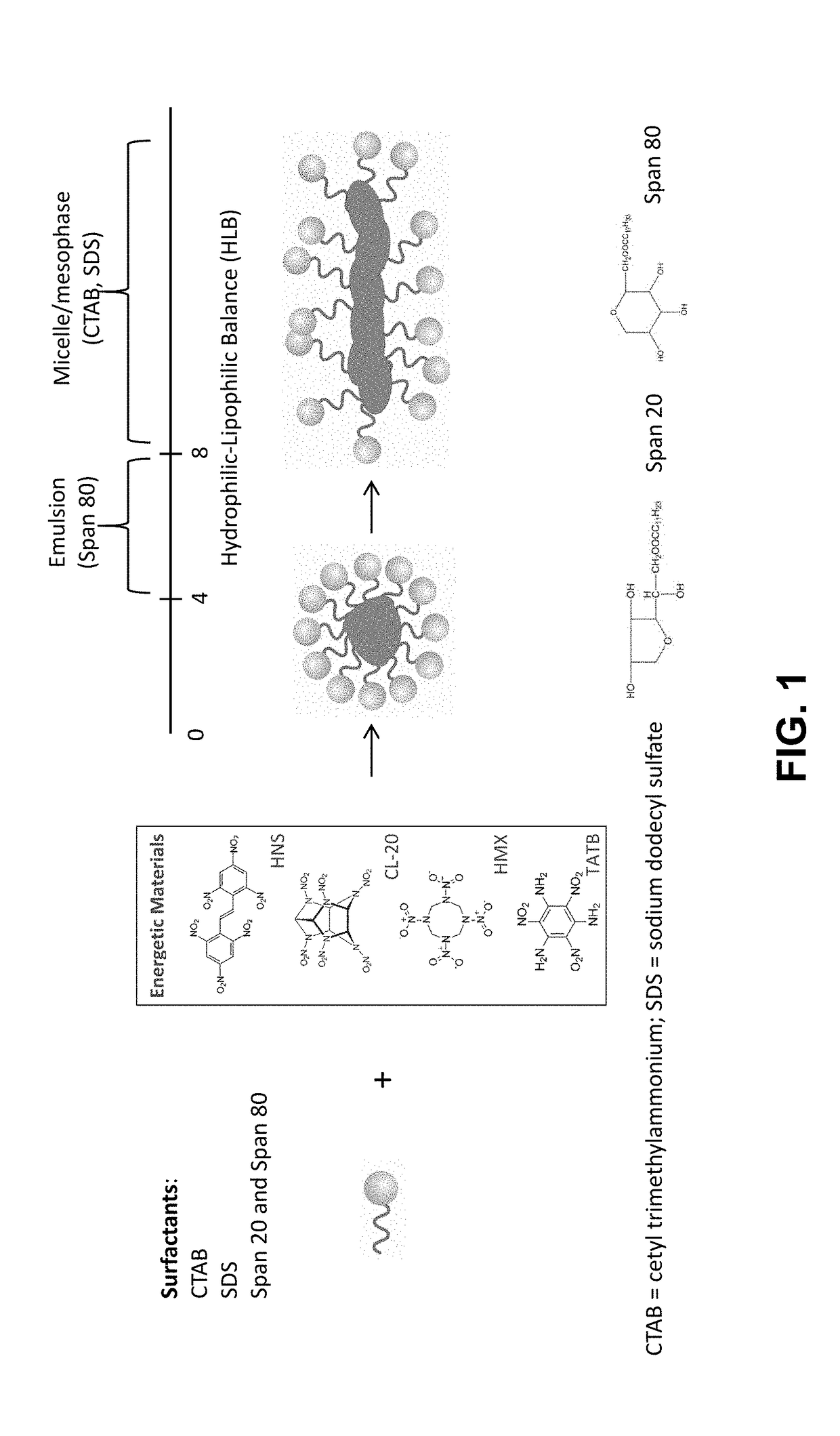 Synthesis of energetic material particles with controlled morphology