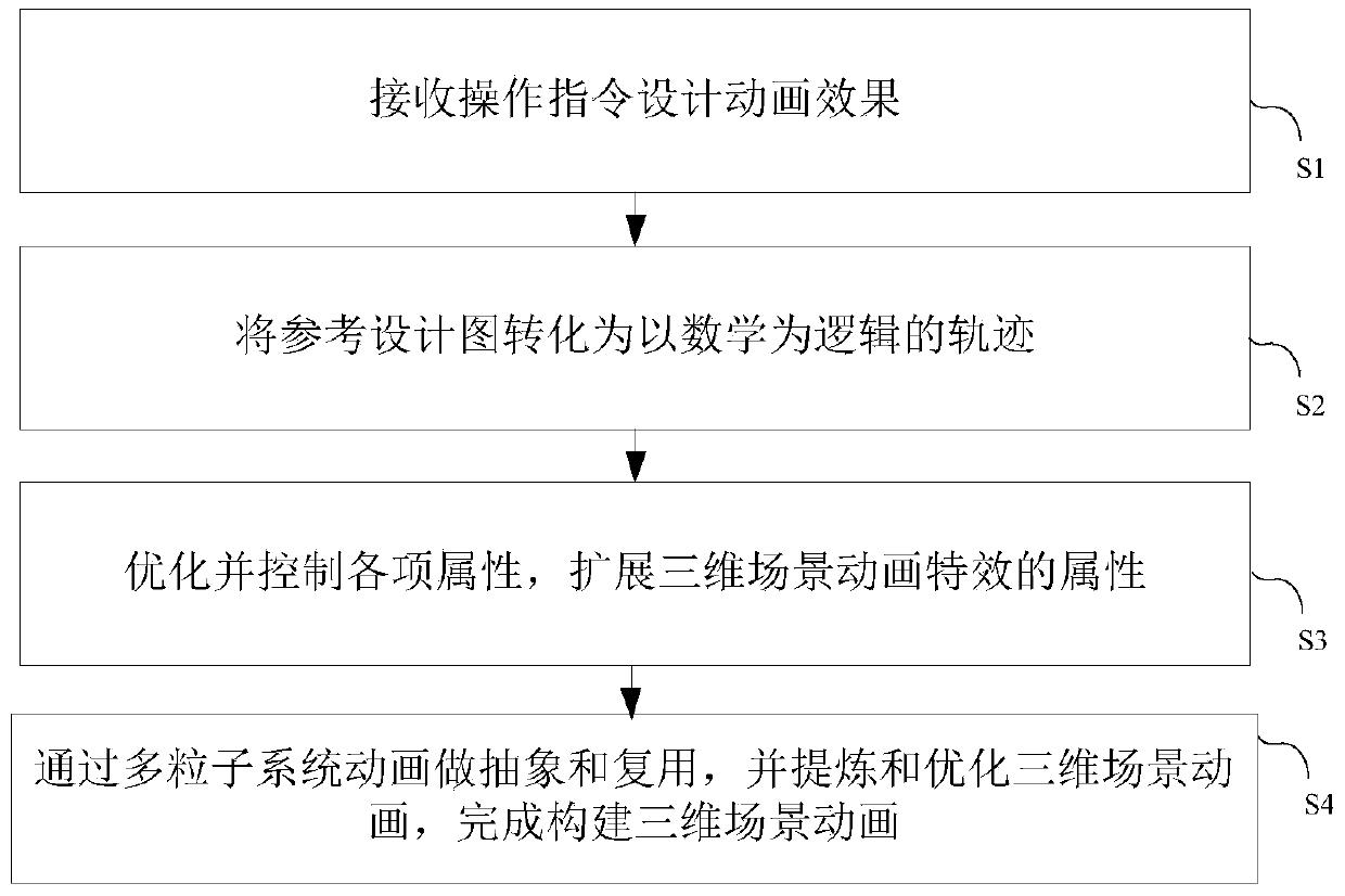 Method and device for constructing three-dimensional scene animation in GIS system based on particle system