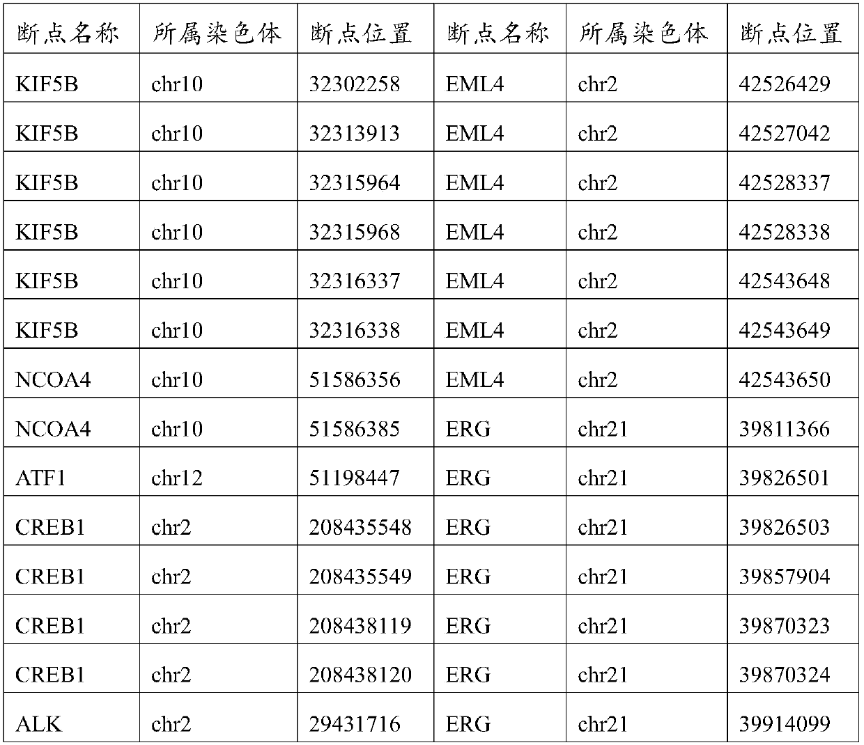 Gene chip for high-depth sequencing of gene mutation, preparation method and applications thereof