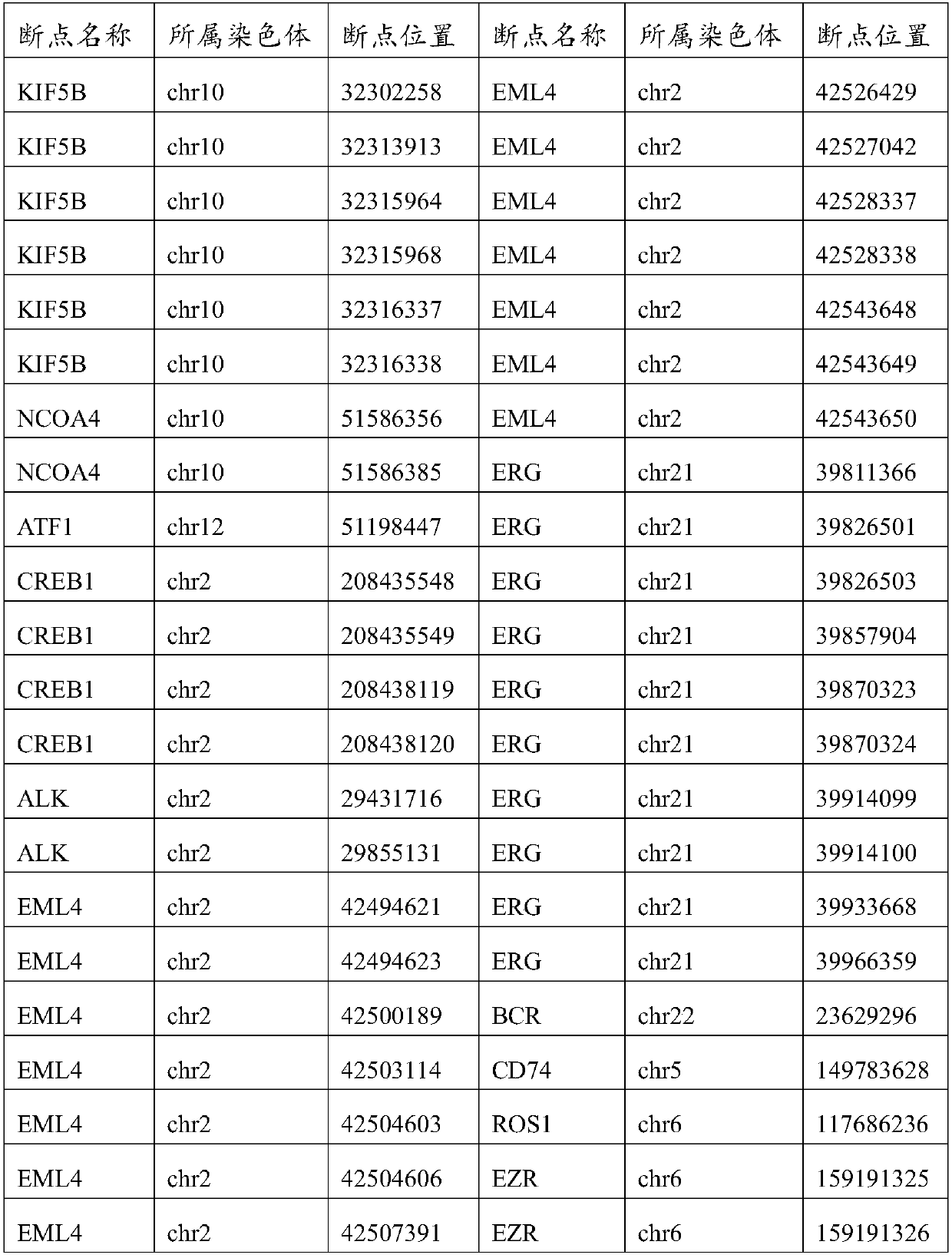 Gene chip for high-depth sequencing of gene mutation, preparation method and applications thereof