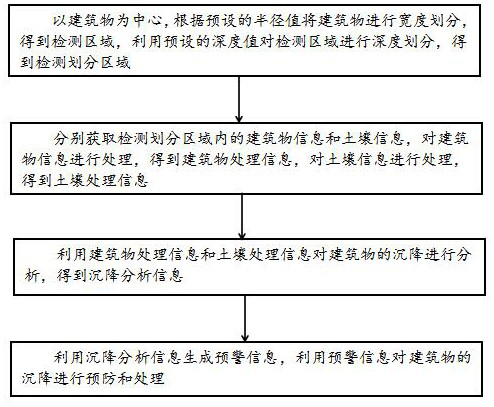 A kind of building settlement detection method