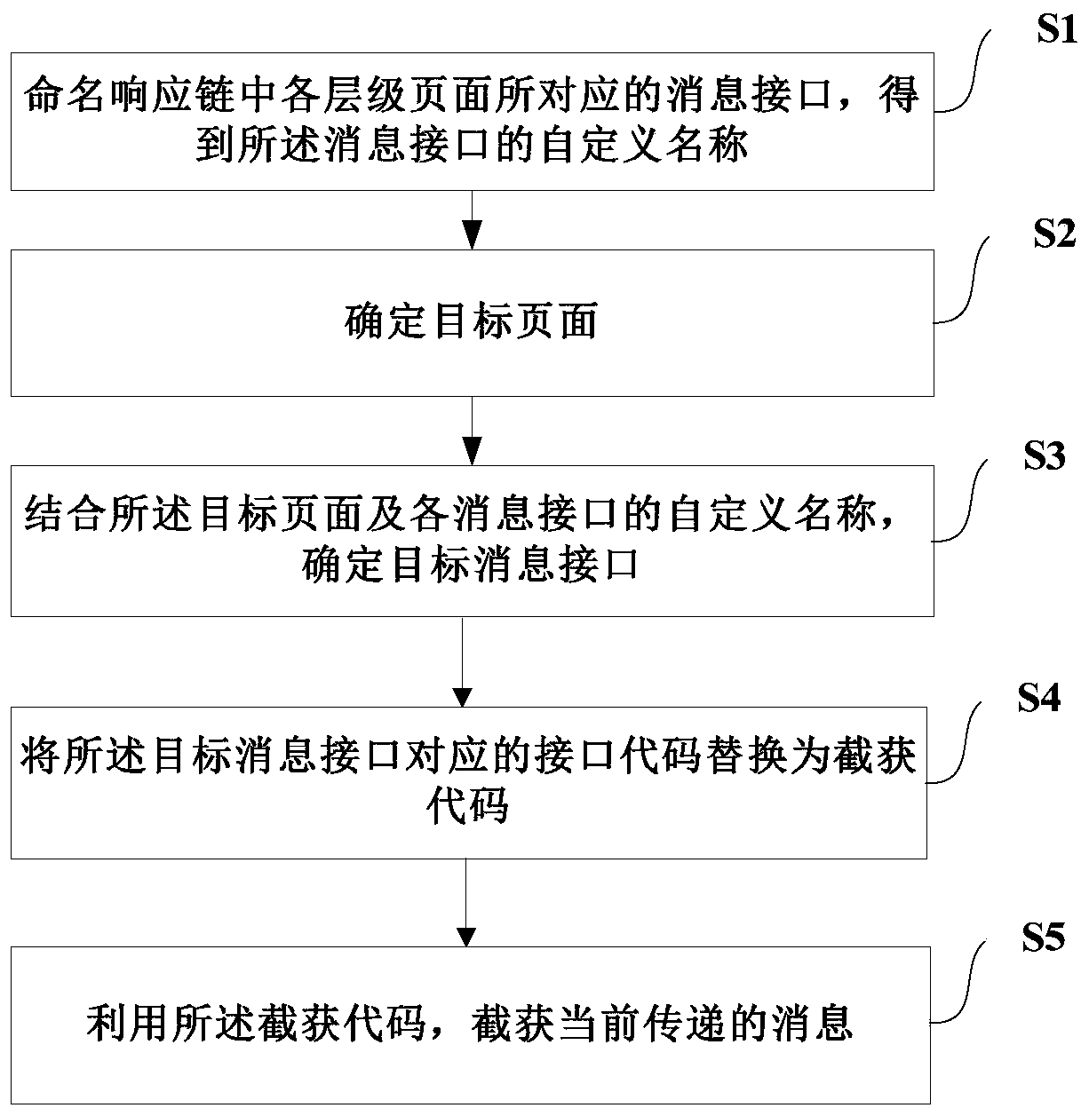 Message interception method and device, electronic equipment and storage medium