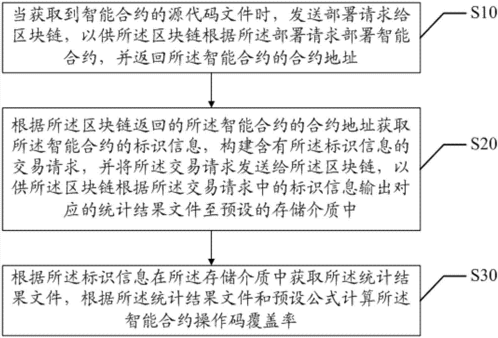 Intelligent contract operation code coverage rate calculation method and system