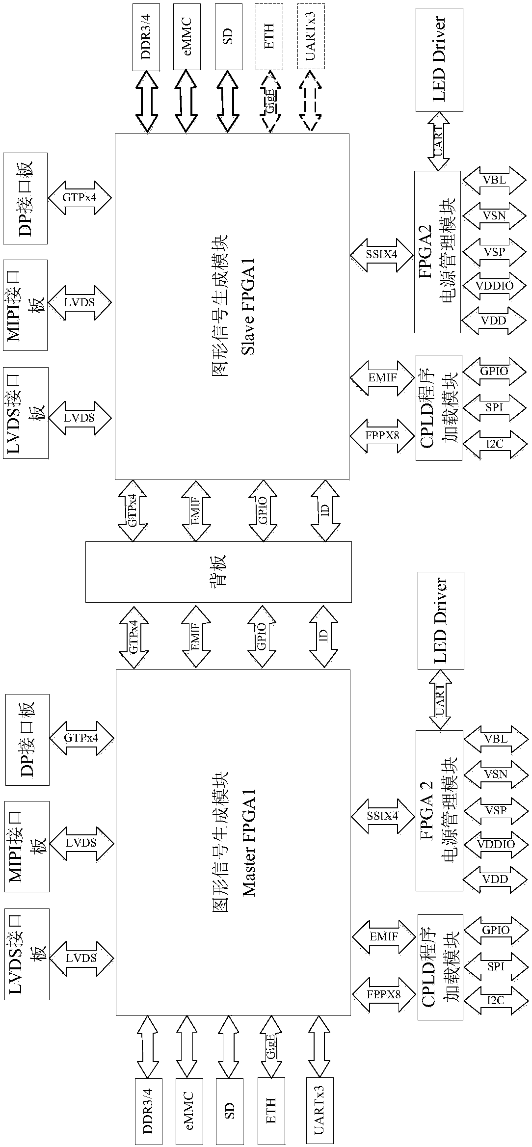 Self-adaptively cascaded graph signal generation system