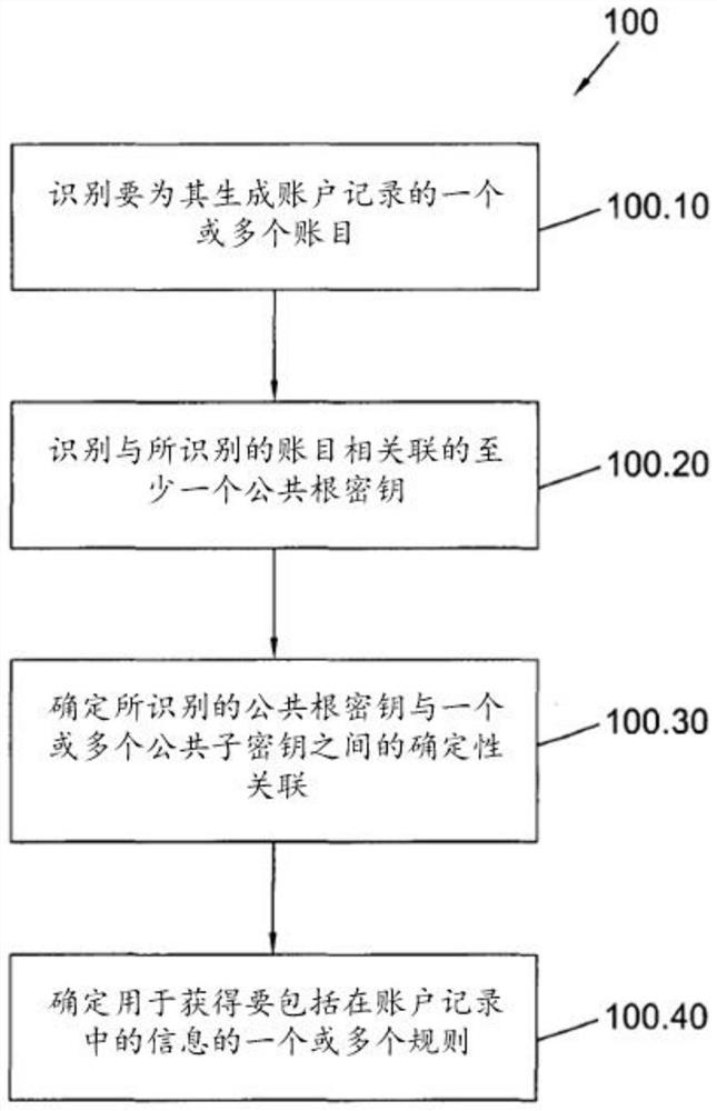 Cryptographic method and system for securely extracting data from a blockchain