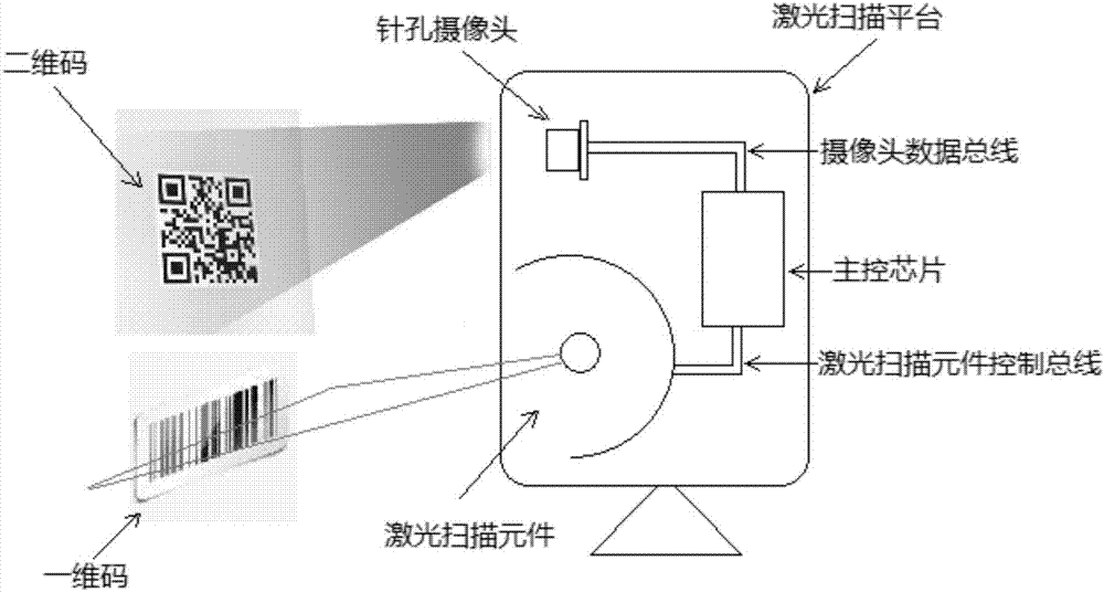 Laser barcode scanning platform supporting one-dimensional code and two-dimensional code recognition