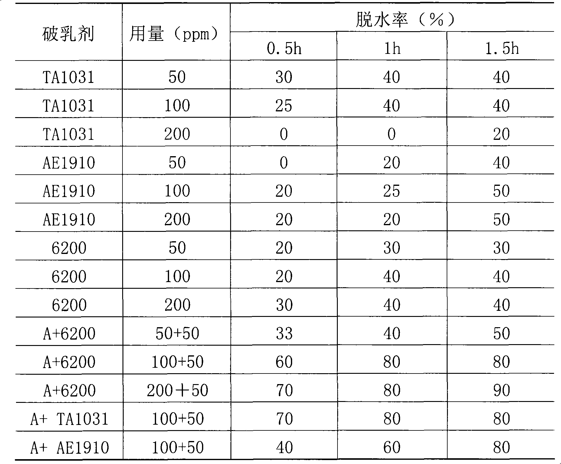 Compound demulsifying agent and method of use thereof