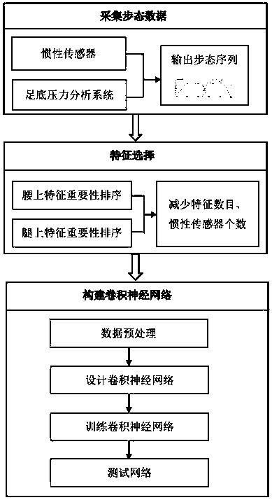 Human motion state discrimination method based on densely connected convolutional neural network