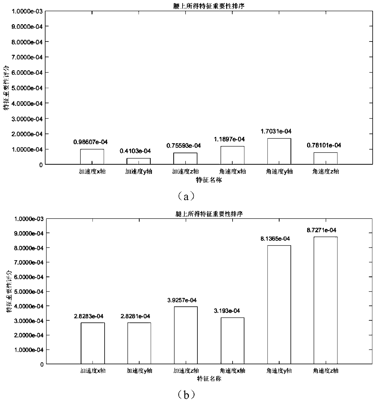 Human motion state discrimination method based on densely connected convolutional neural network