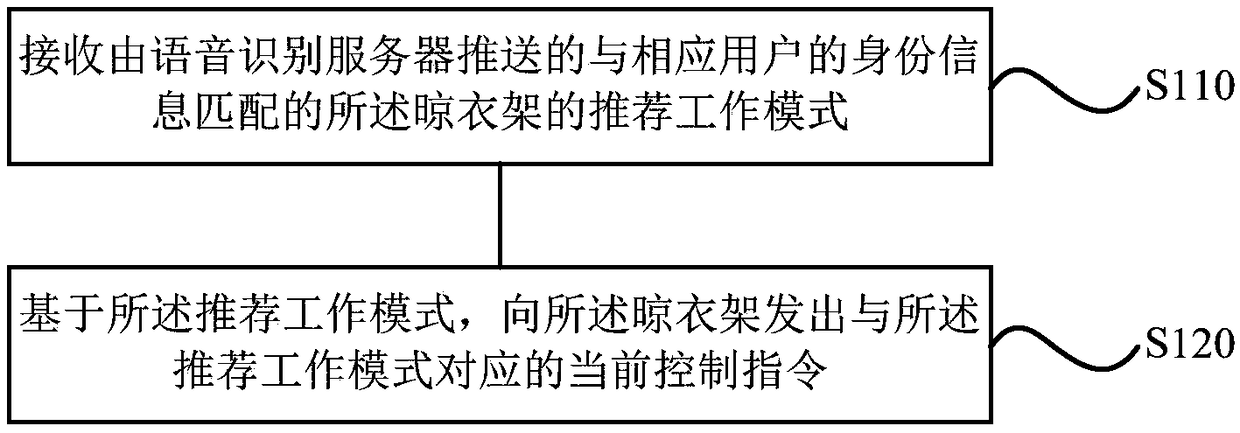 Control method and device of laundry rack, storage medium, terminal and server