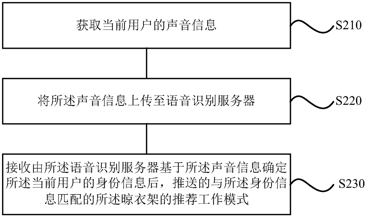 Control method and device of laundry rack, storage medium, terminal and server