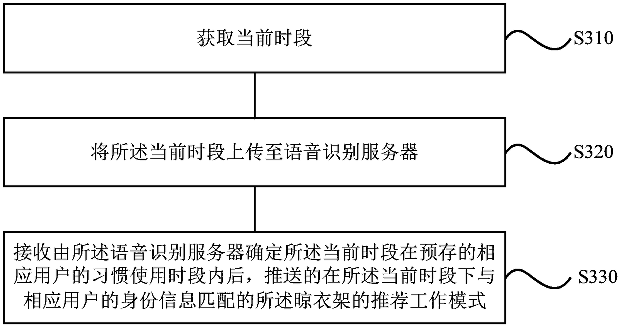 Control method and device of laundry rack, storage medium, terminal and server