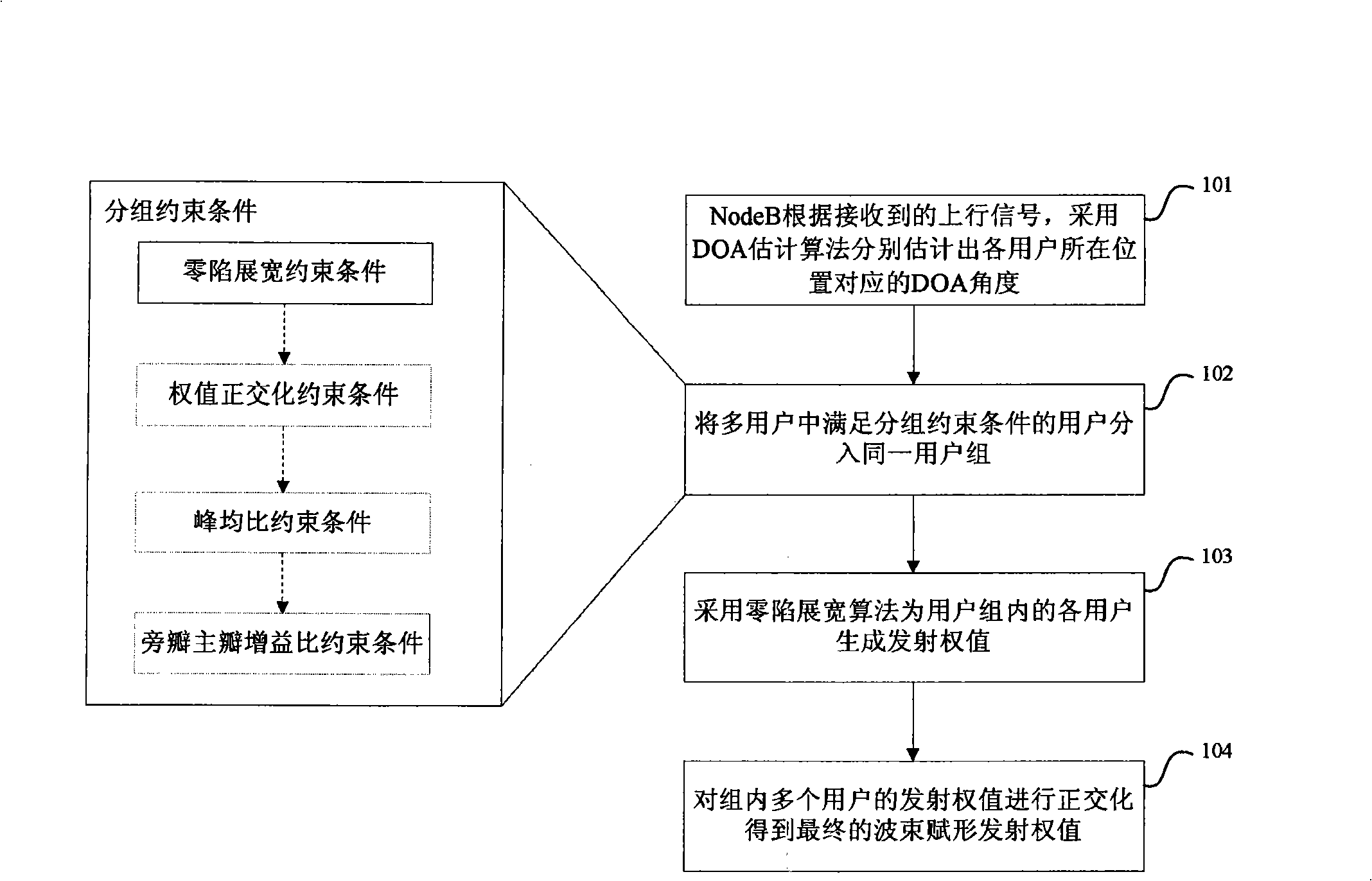 Generating method for multi-user beam shaping emission value