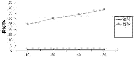 Novel application of scutellarein