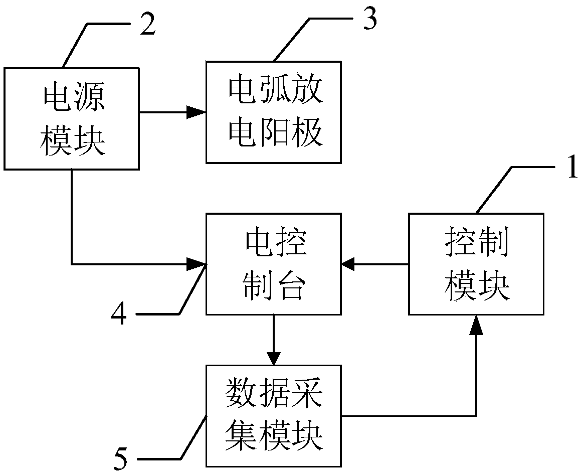 Arc generating equipment and method for evaluating arc ablation resistance of electrical contact materials