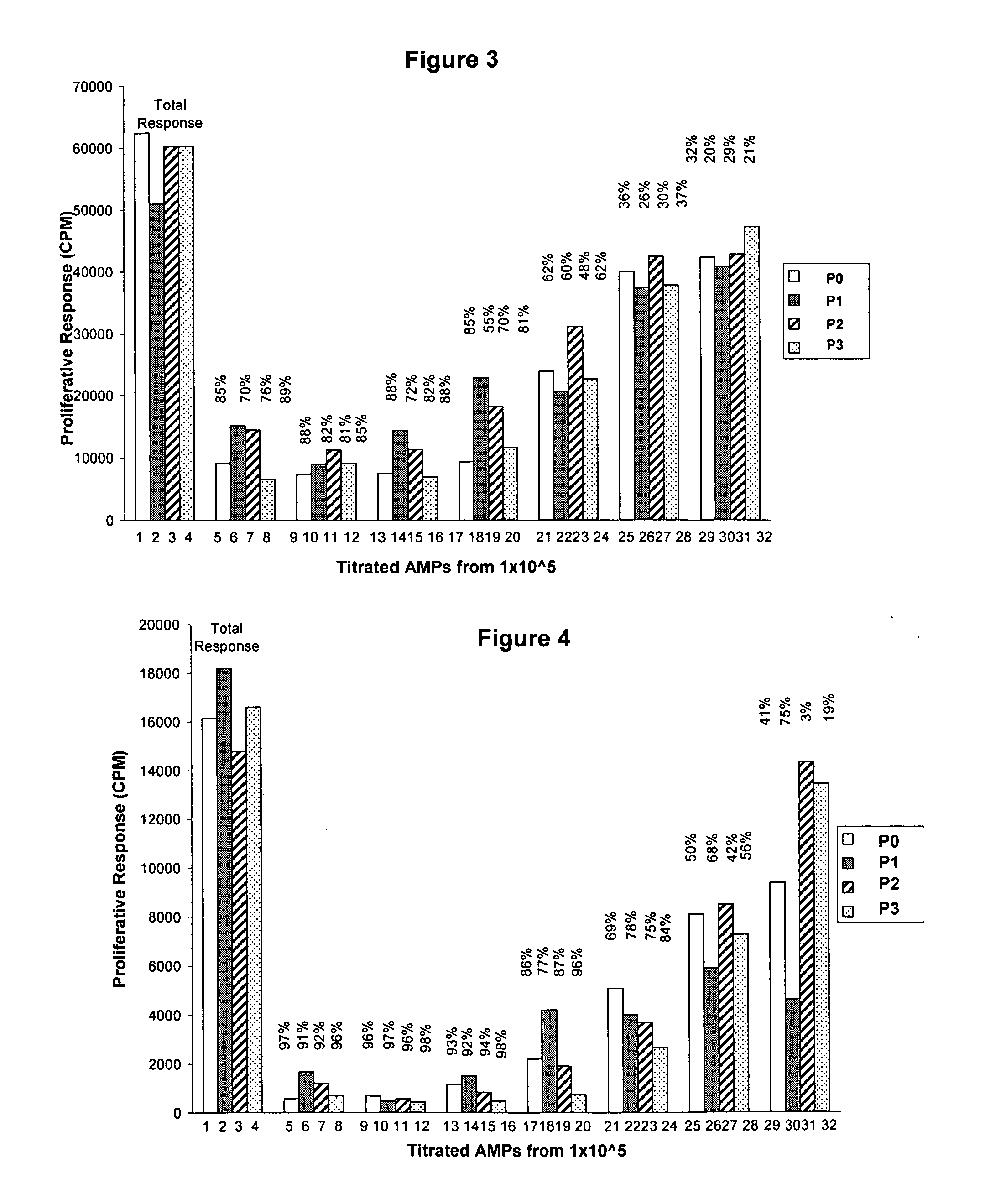 Novel methods for modulating inflammatory and/or immune responses