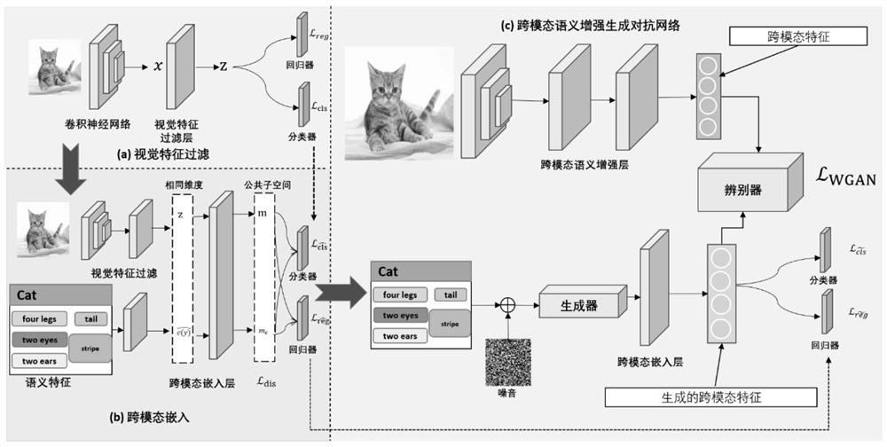 Zero-sample visual classification method for cross-modal semantic enhancement generative adversarial network