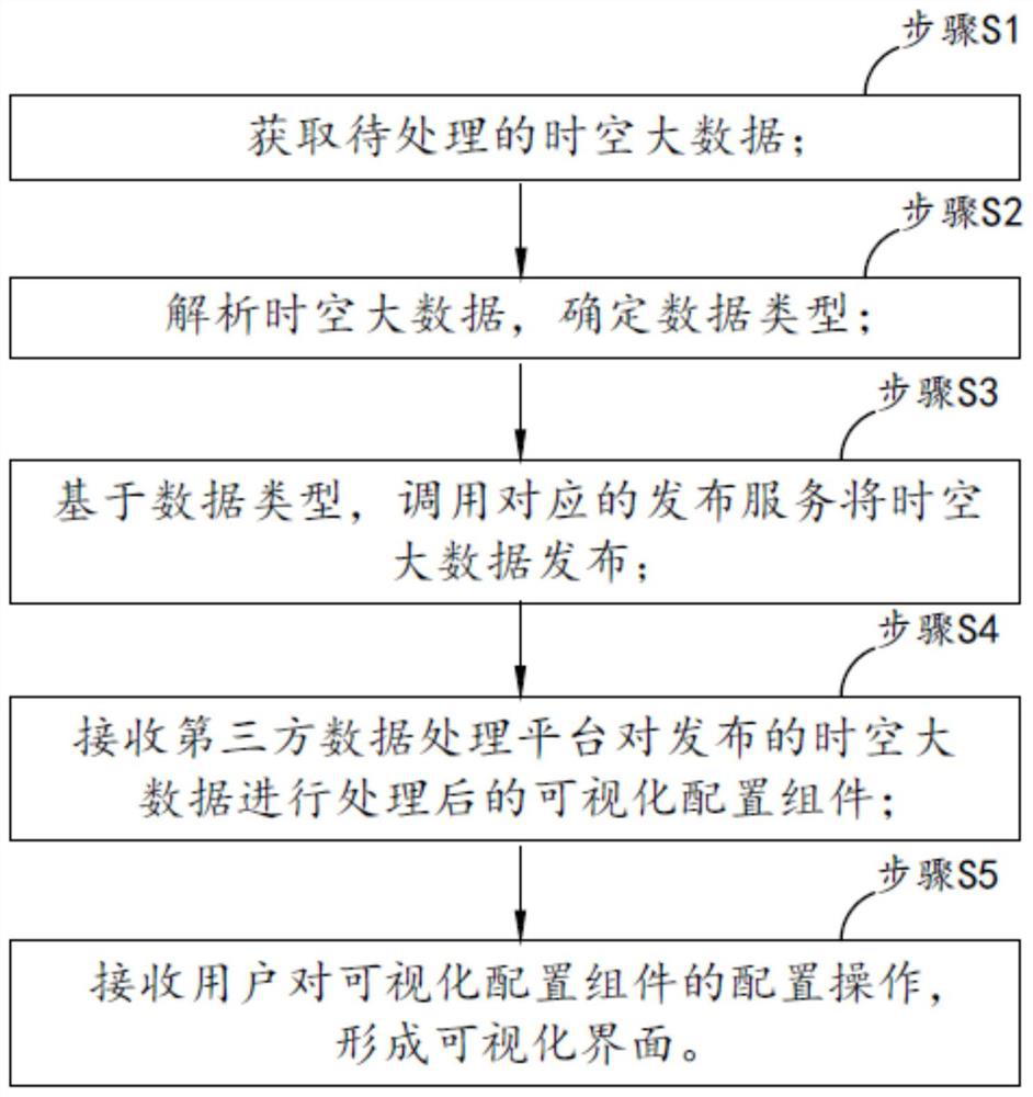 A component-based spatio-temporal big data visualization configuration method and system