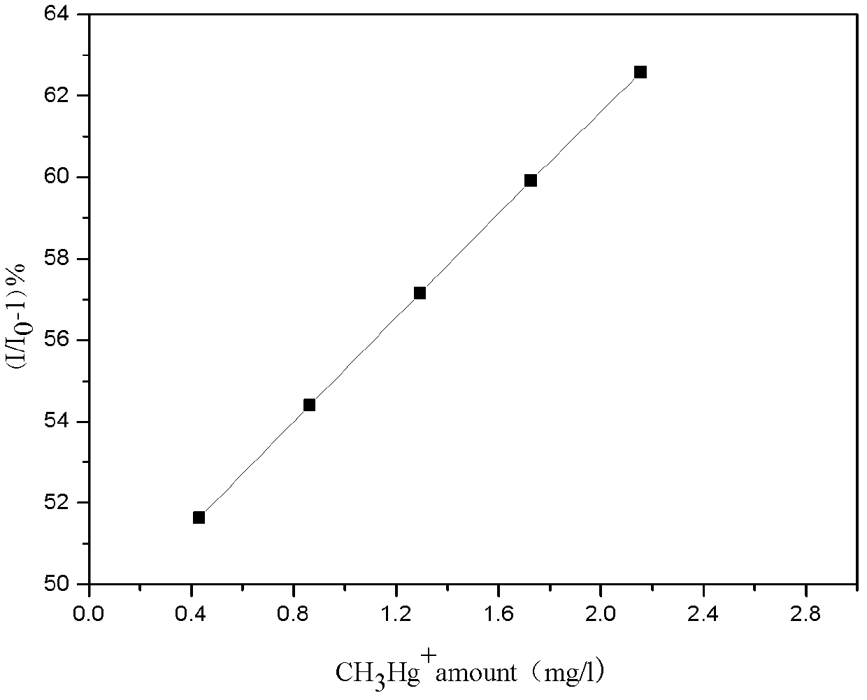 Fluorescent ion imprinted sensor and application thereof in methyl mercury ion detection