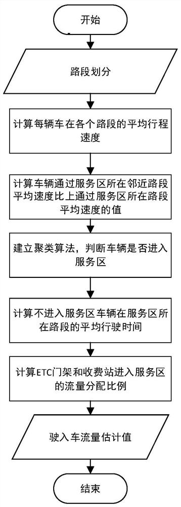 ETC data-based highway service area driving-in traffic flow estimation method