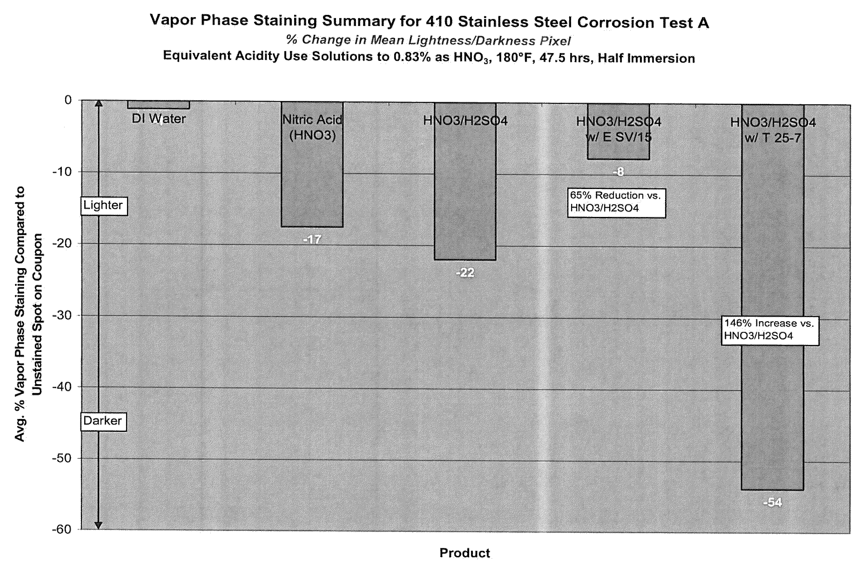 Aqueous acid cleaning, corrosion and stain inhibiting compositions in the vapor phase comprising a blend of nitric and sulfuric acid