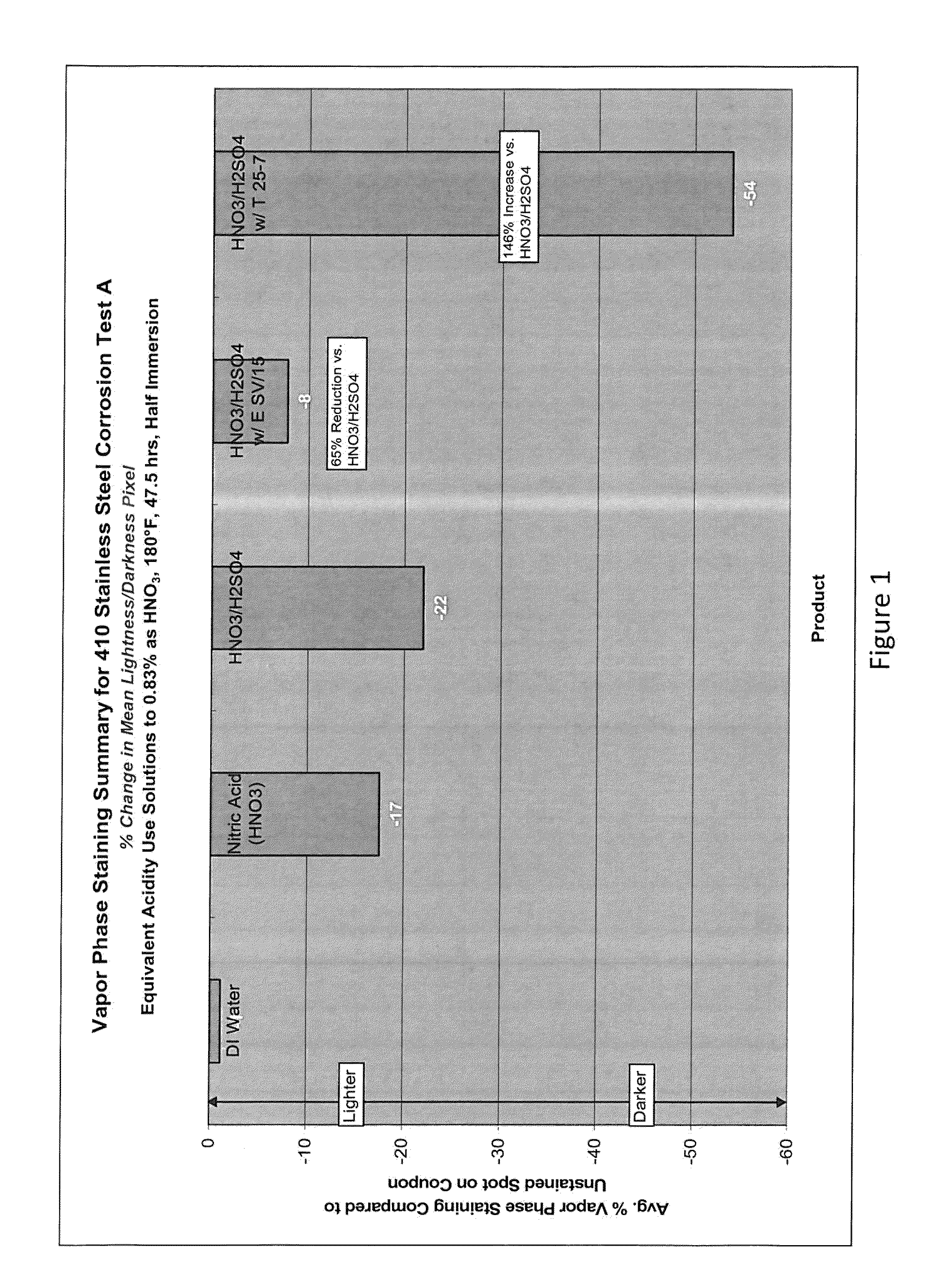 Aqueous acid cleaning, corrosion and stain inhibiting compositions in the vapor phase comprising a blend of nitric and sulfuric acid