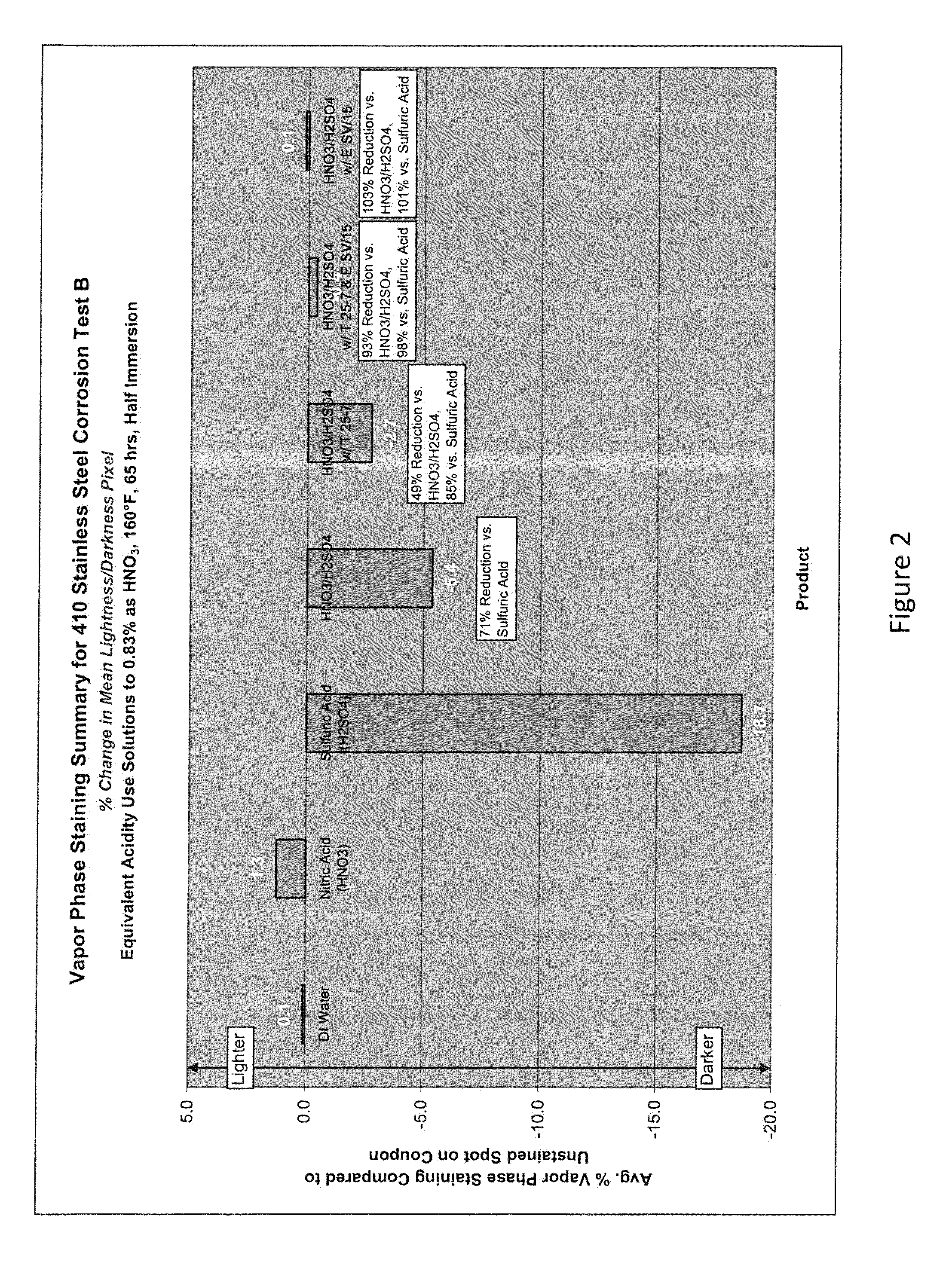 Aqueous acid cleaning, corrosion and stain inhibiting compositions in the vapor phase comprising a blend of nitric and sulfuric acid