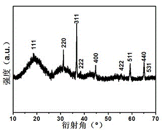 Three-dimensional graphene, polyaniline and cobaltosic oxide composite material and preparation method and application