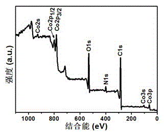 Three-dimensional graphene, polyaniline and cobaltosic oxide composite material and preparation method and application