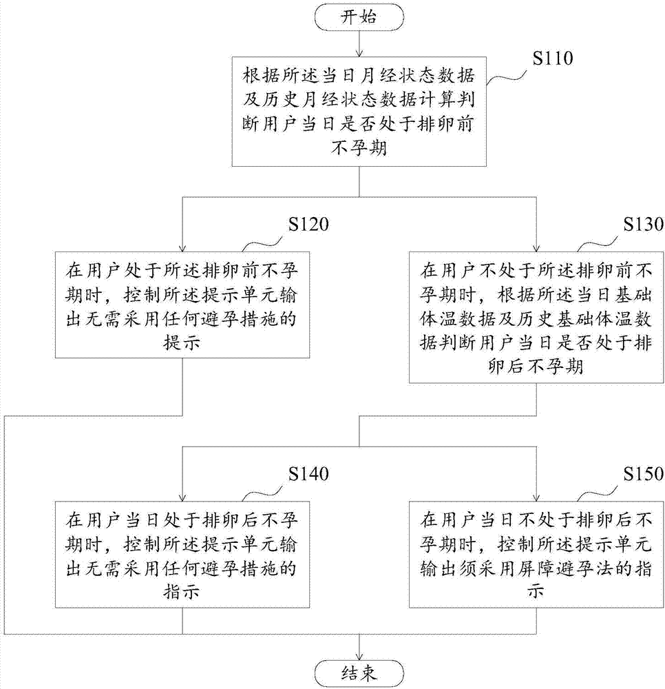 Natural-contraception-method indicating device and method