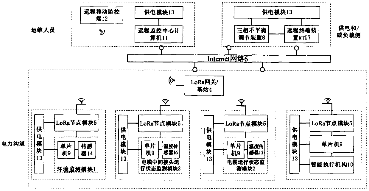 Intelligent monitoring system for electric power channel environment based on LoRa technology