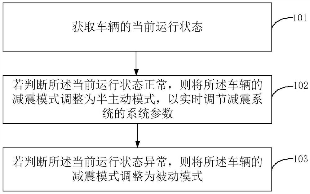 Control method and controller in a semi-active anti-snaking vibration reduction system