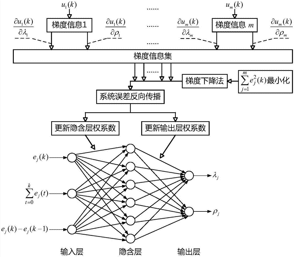 MIMO (multiple input and multiple output) Decoupling control method based on SISO (single input and single output) tight-form model-free controller and system errors