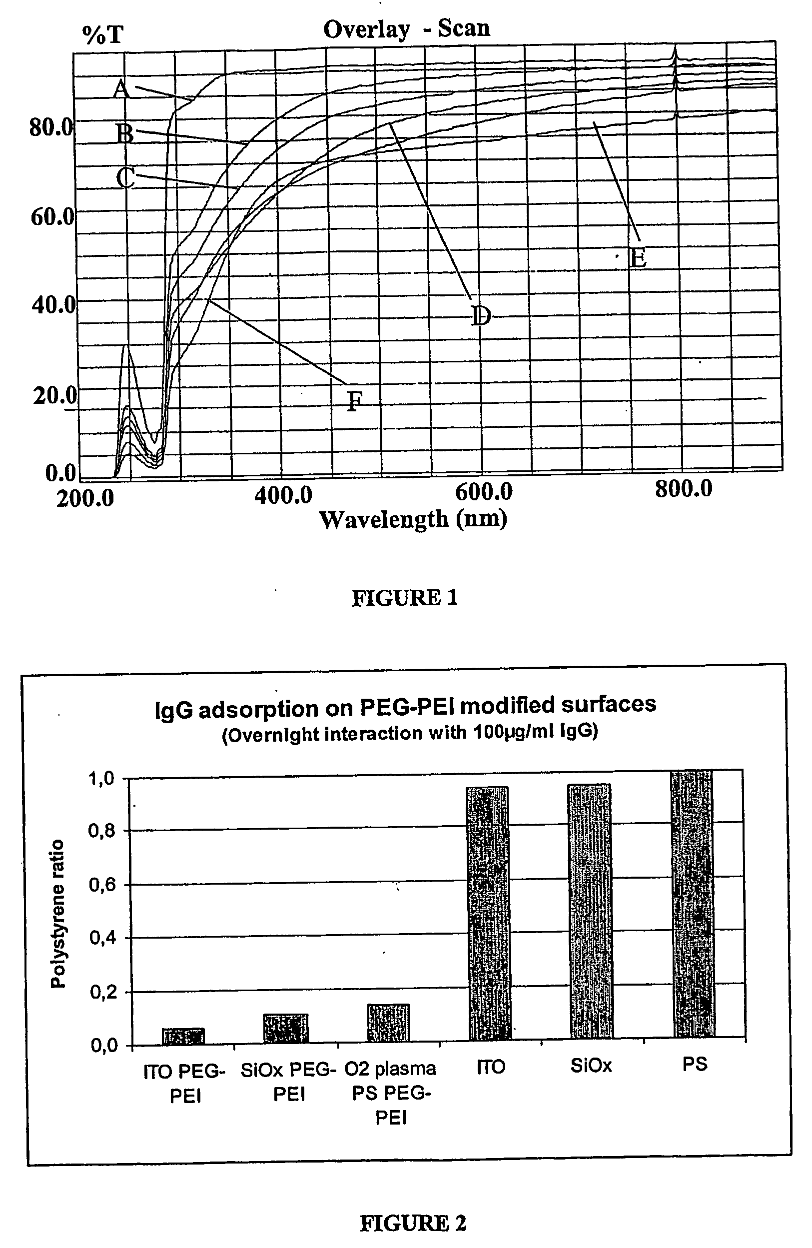 Inner walls of microfluidic devices