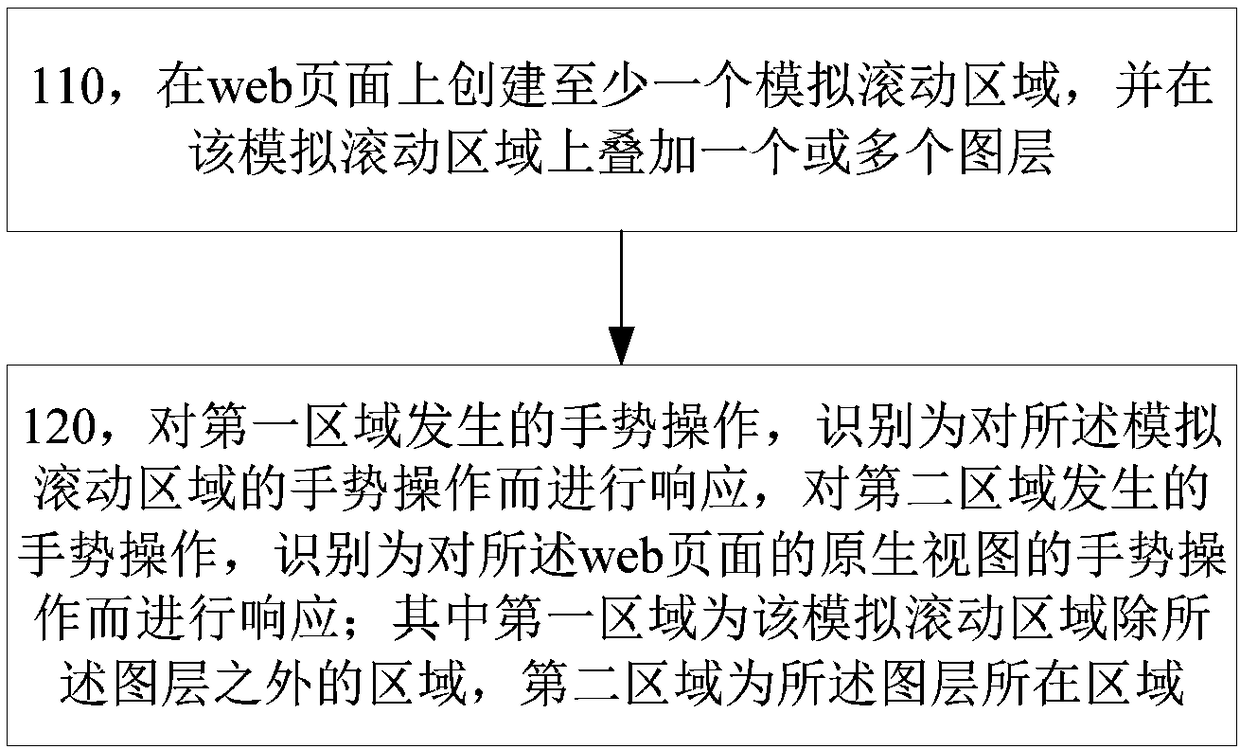 Gesture recognition method, device and terminal