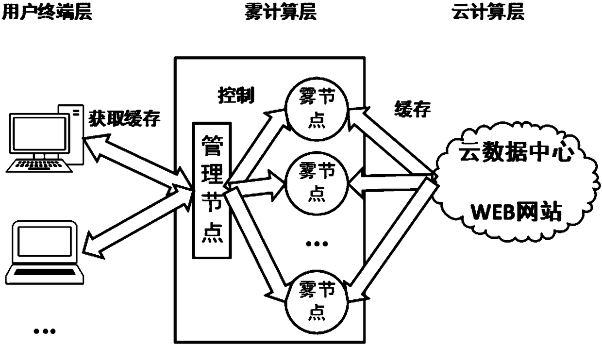 Method and system for reducing website access time delay by using caches in fog computing architecture