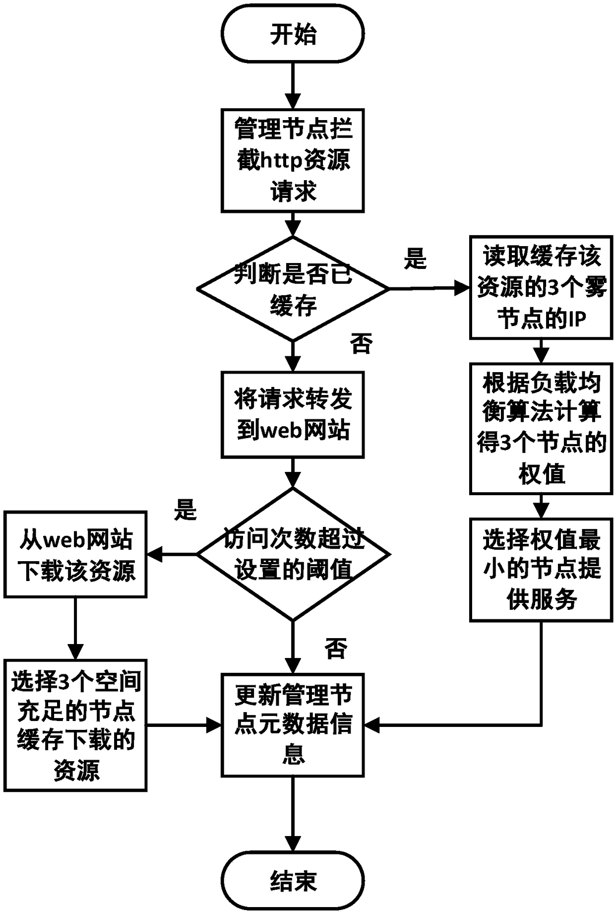 Method and system for reducing website access time delay by using caches in fog computing architecture