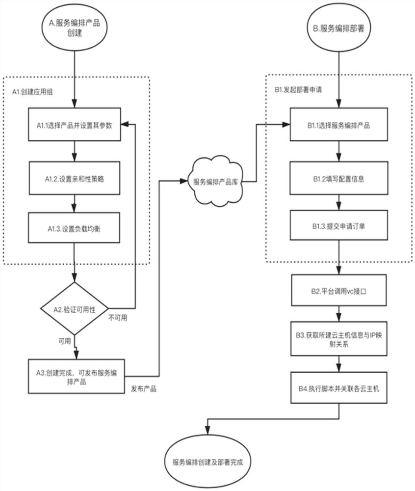 Cloud service system, method and server