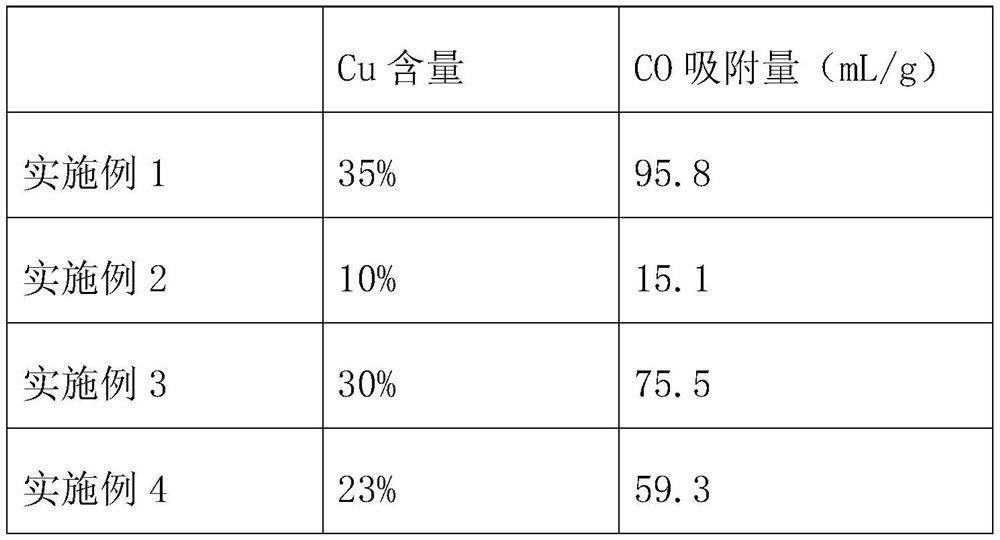 Adsorbent as well as preparation method and application thereof