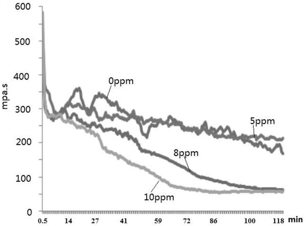 A kind of low temperature guar gum fracturing fluid