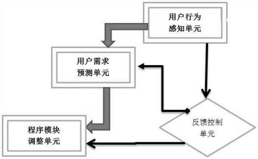 APP program developer auxiliary system and method based on user demand driving