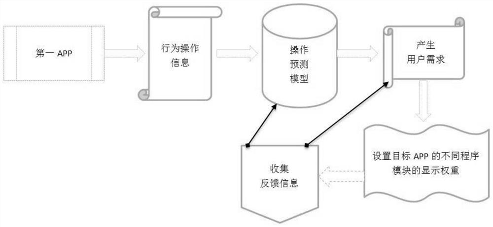 APP program developer auxiliary system and method based on user demand driving