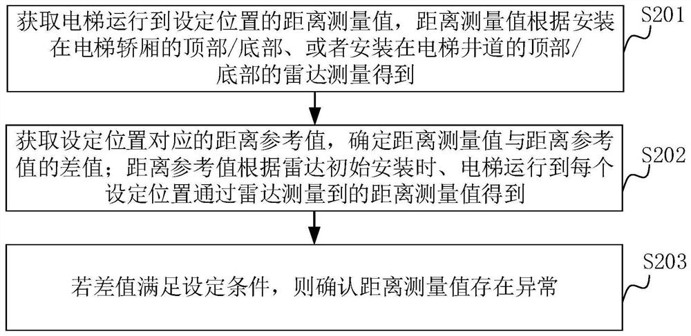 Elevator measurement data detection method, device and elevator detection system