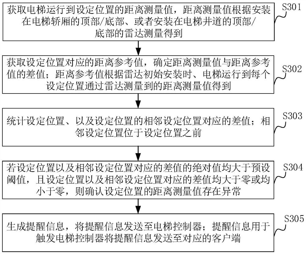 Elevator measurement data detection method, device and elevator detection system