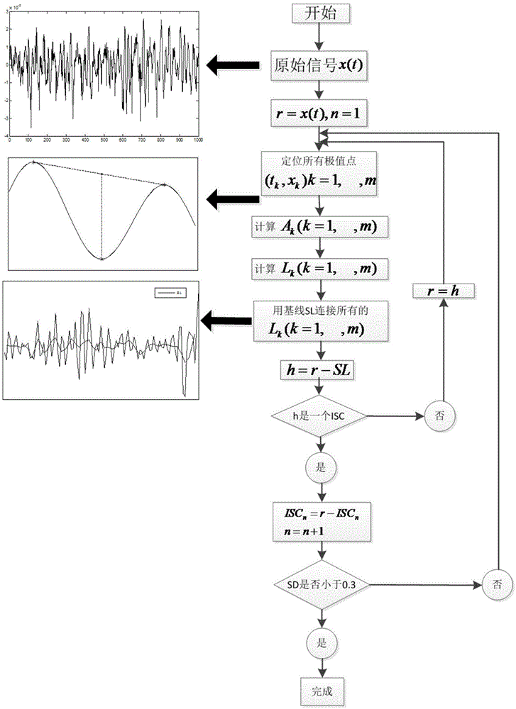 Fault diagnosis method for rolling bearing based on LCD-MF (Local Characteristic Scale Decomposition )-(Multifractal)