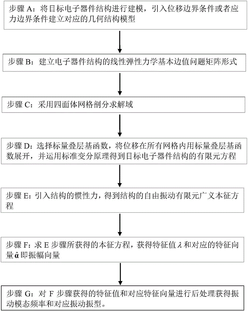 Three-dimensional mechanical modal simulation method based on hierarchical basis function